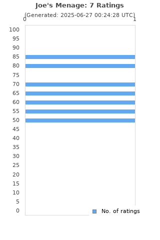 Ratings distribution