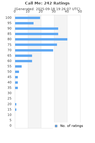 Ratings distribution