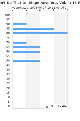 Ratings distribution