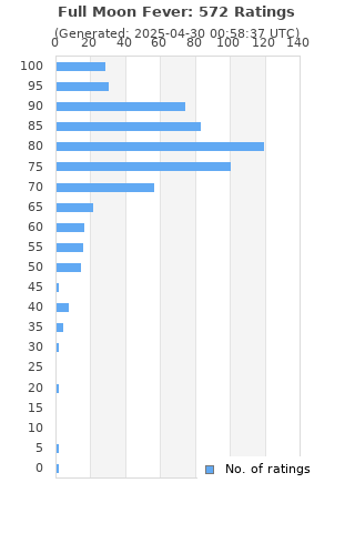 Ratings distribution