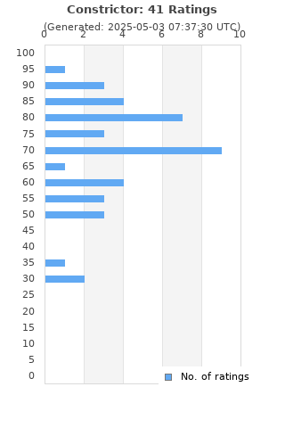 Ratings distribution