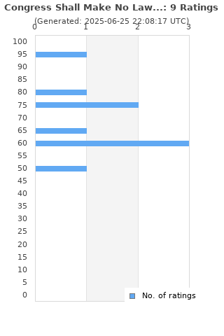 Ratings distribution