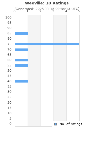 Ratings distribution