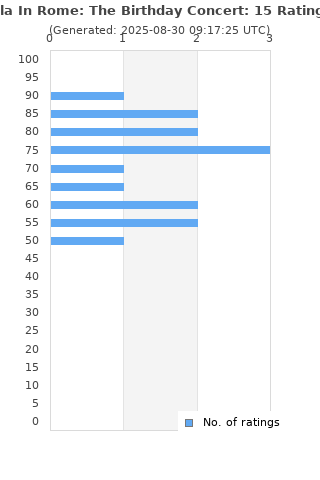 Ratings distribution