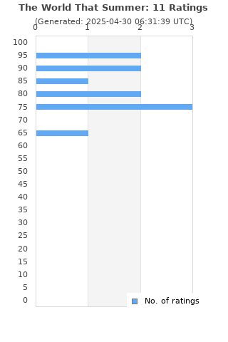 Ratings distribution