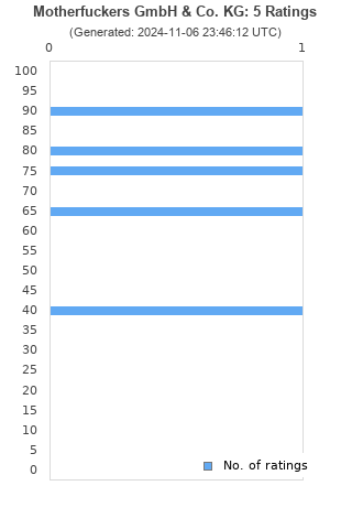 Ratings distribution