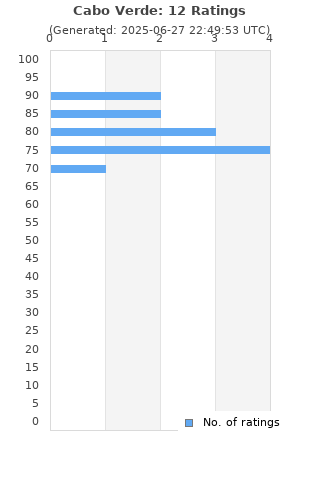 Ratings distribution