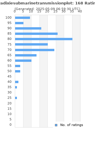 Ratings distribution