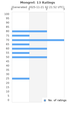 Ratings distribution