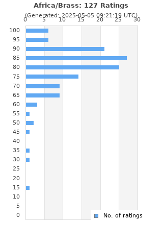 Ratings distribution