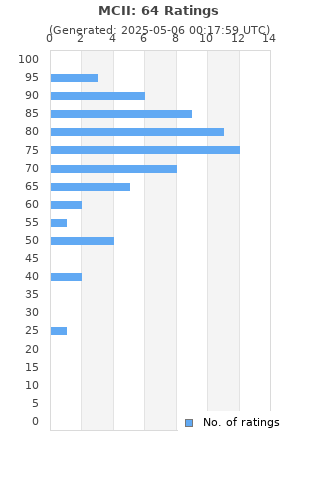 Ratings distribution