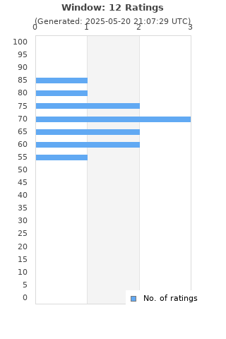 Ratings distribution