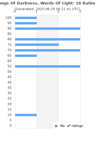 Ratings distribution