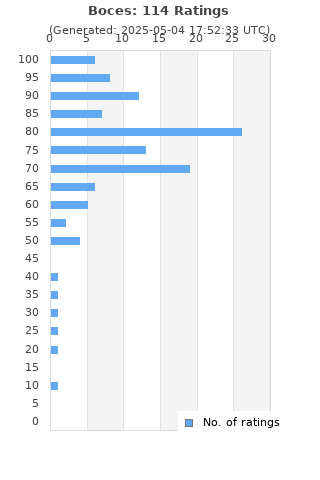 Ratings distribution