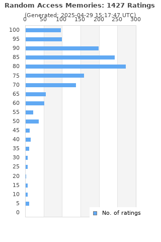 Ratings distribution