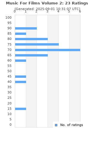 Ratings distribution