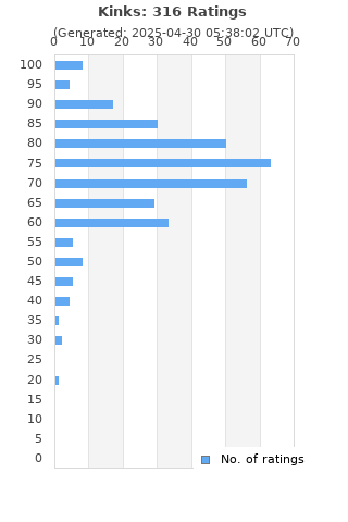 Ratings distribution