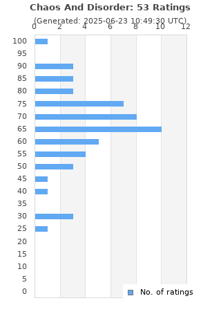 Ratings distribution