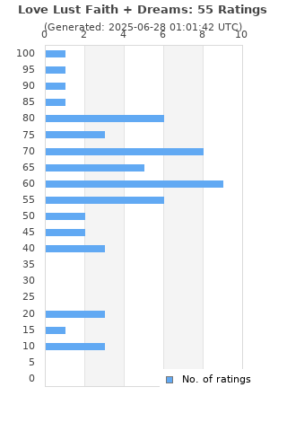 Ratings distribution