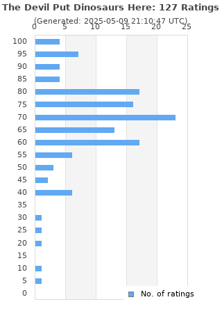 Ratings distribution