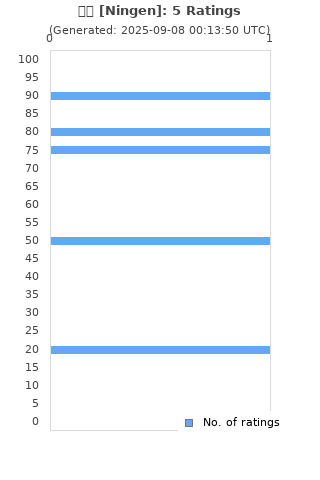 Ratings distribution