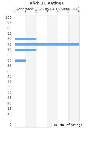 Ratings distribution