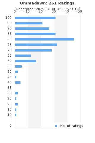 Ratings distribution