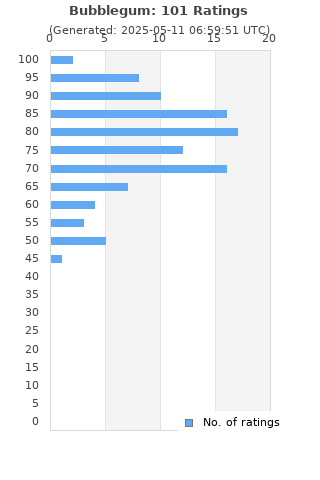 Ratings distribution