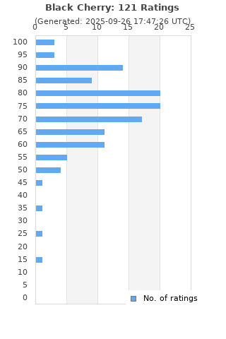 Ratings distribution