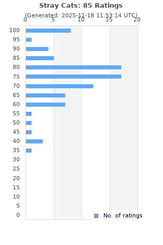 Ratings distribution