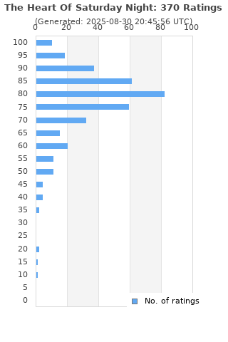 Ratings distribution