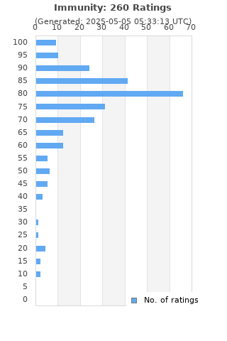 Ratings distribution