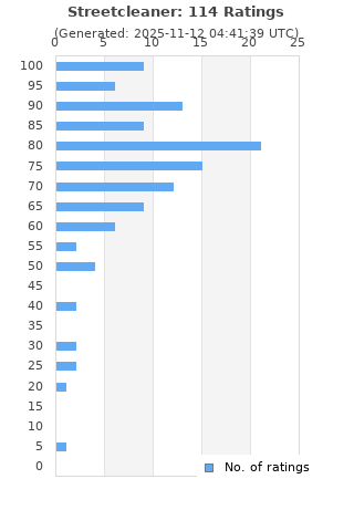 Ratings distribution