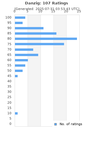Ratings distribution