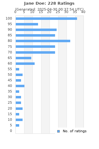 Ratings distribution