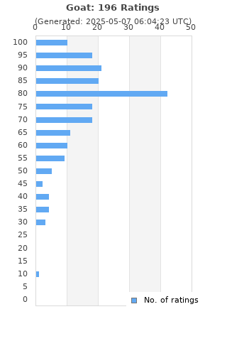 Ratings distribution