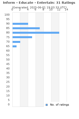 Ratings distribution