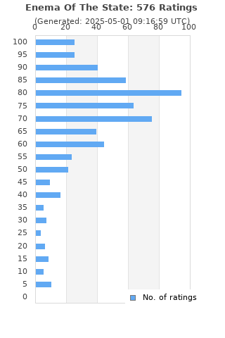 Ratings distribution