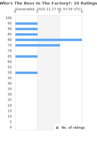 Ratings distribution