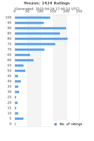 Ratings distribution