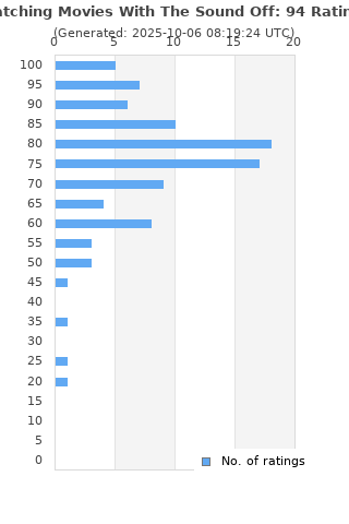 Ratings distribution