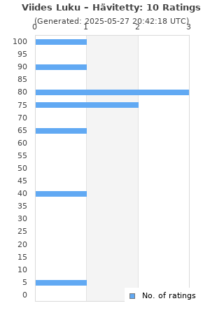 Ratings distribution