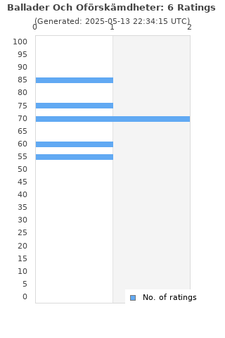 Ratings distribution