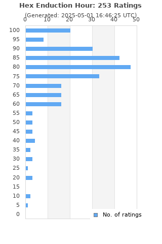 Ratings distribution