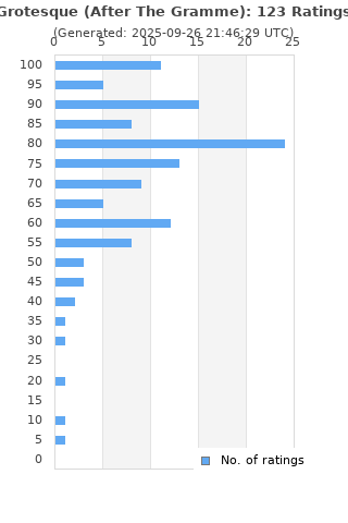 Ratings distribution