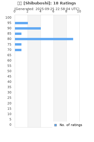 Ratings distribution