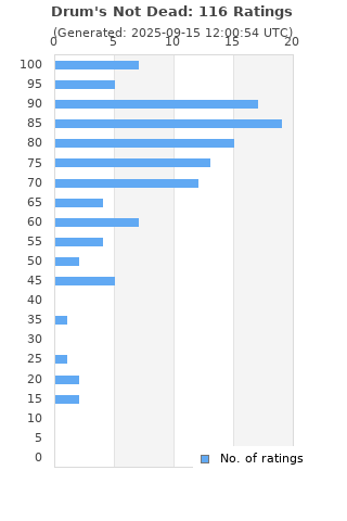 Ratings distribution