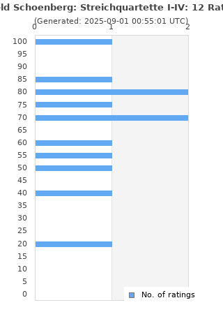 Ratings distribution