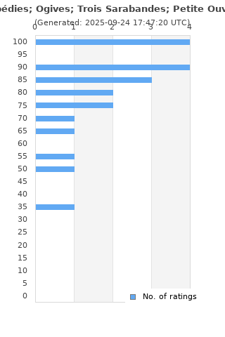 Ratings distribution