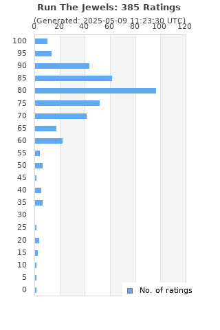 Ratings distribution